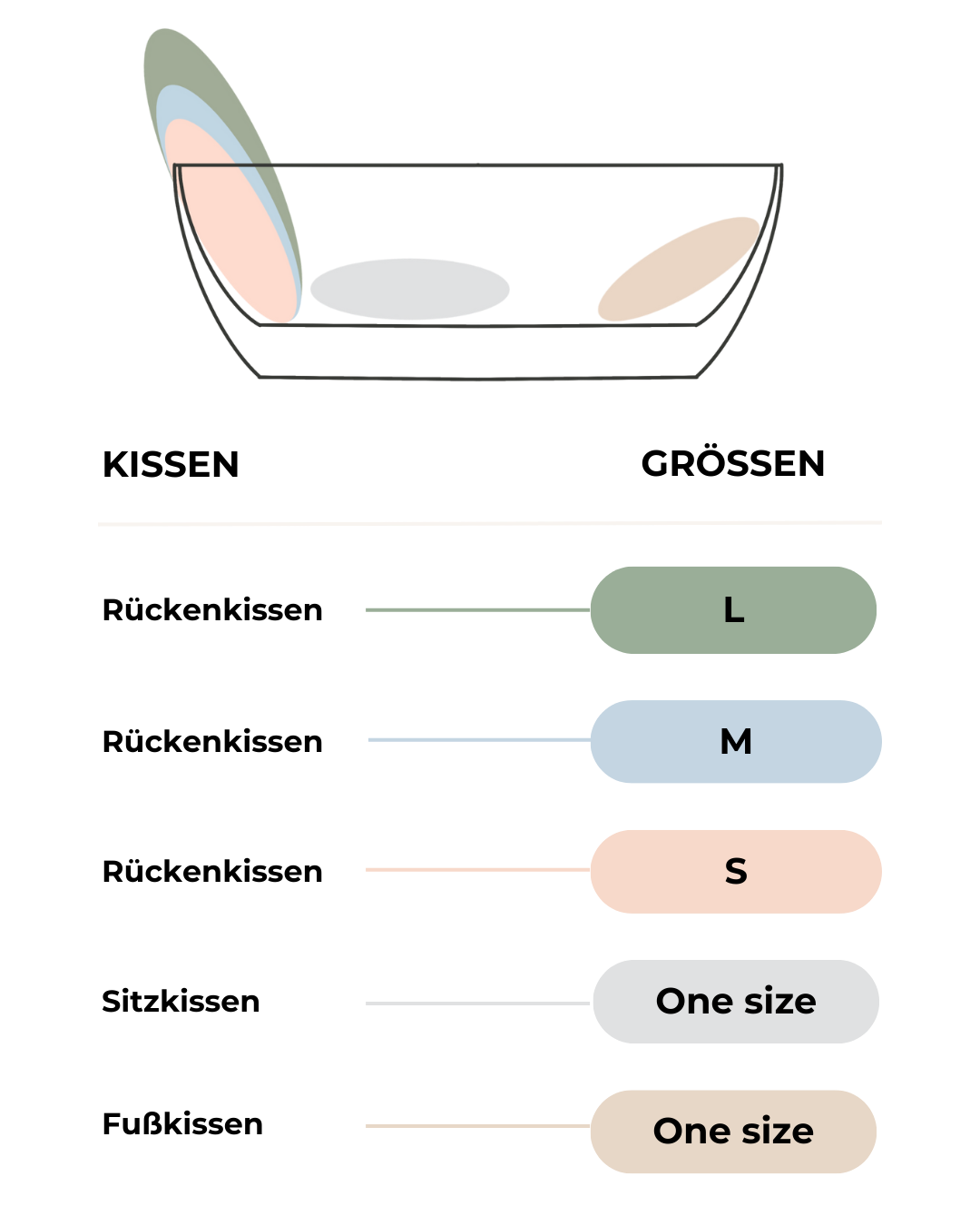 Grafik zeigt drei Badesofa-Rückenkissen in Small, Medium, Large in Badewanne.